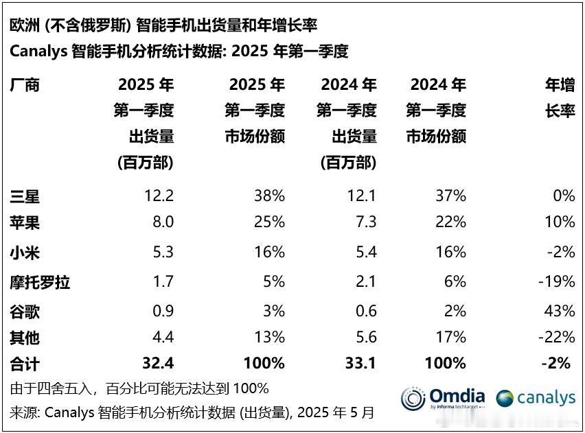 Canalys数据，欧洲（不含俄罗斯）25Q1出货量同比下降2%，至3240万部