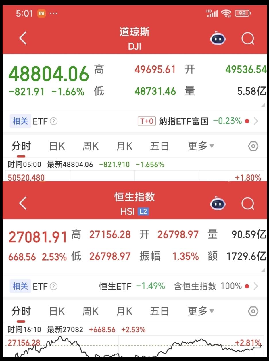 周一收市港股、美股冰火两重天！
       港股恒生指数大涨2.53%；美股道