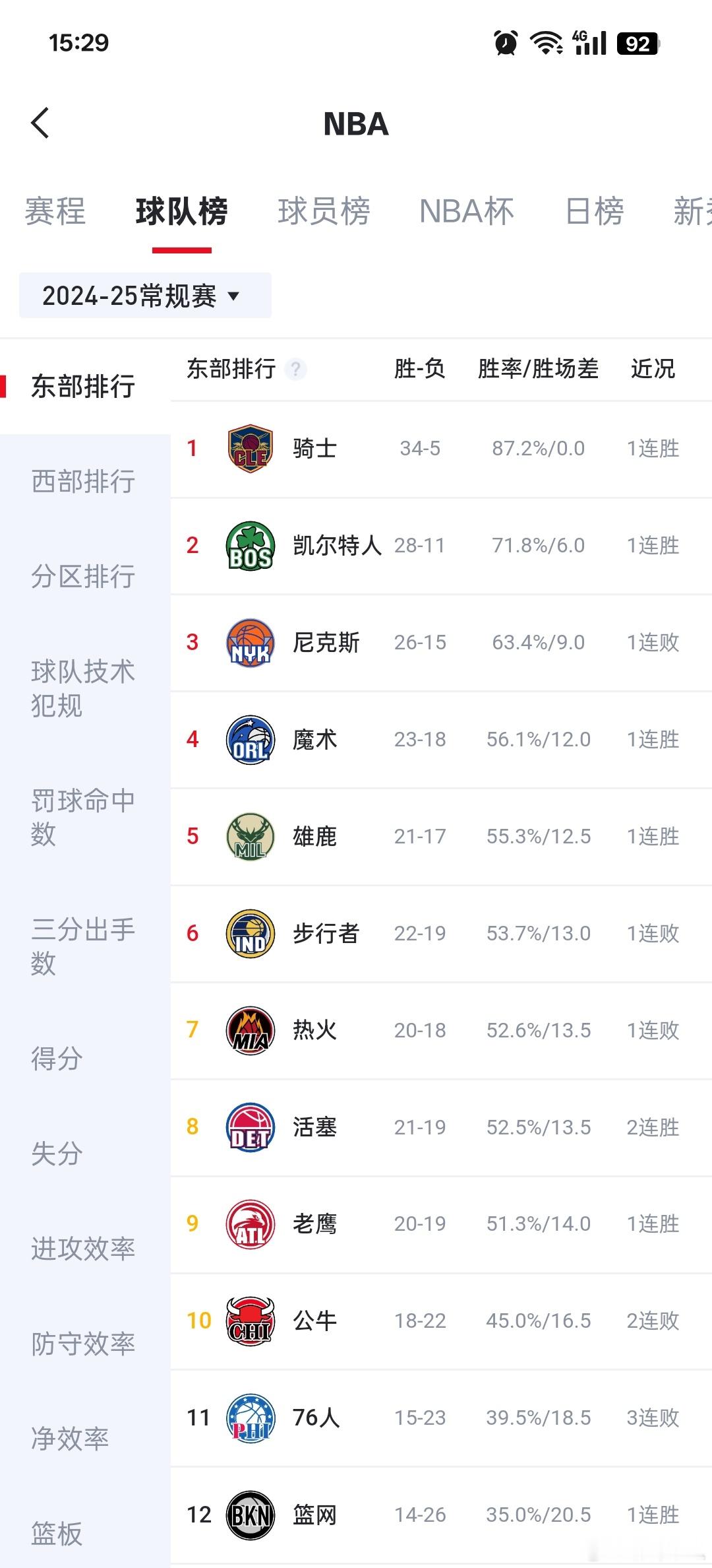 很久没关注NBA了，詹姆斯不是离开骑士去湖人了嘛，怎么骑士队战绩都东部第一了？ 