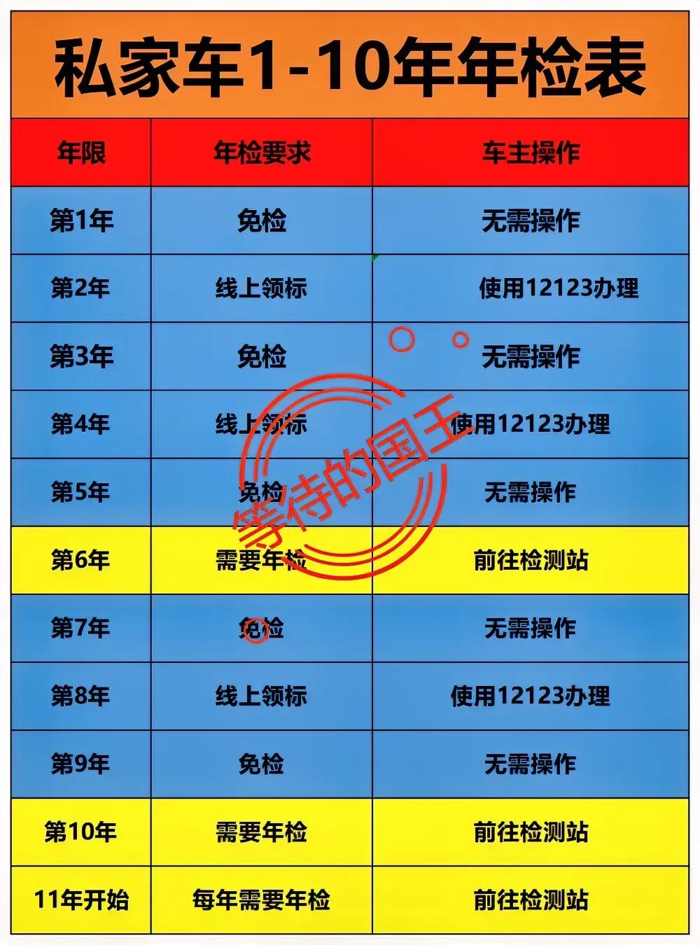 私家车第6年：需要上线检测
私家车第10年：需要上线检测

如图是我国私家车的年