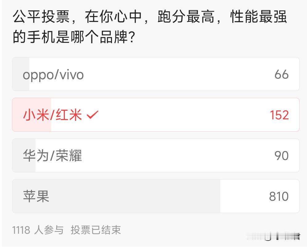 根据投票结果，红米小米成了除苹果之外跑分最高的手机第一名，因本次投票不是米粉发起