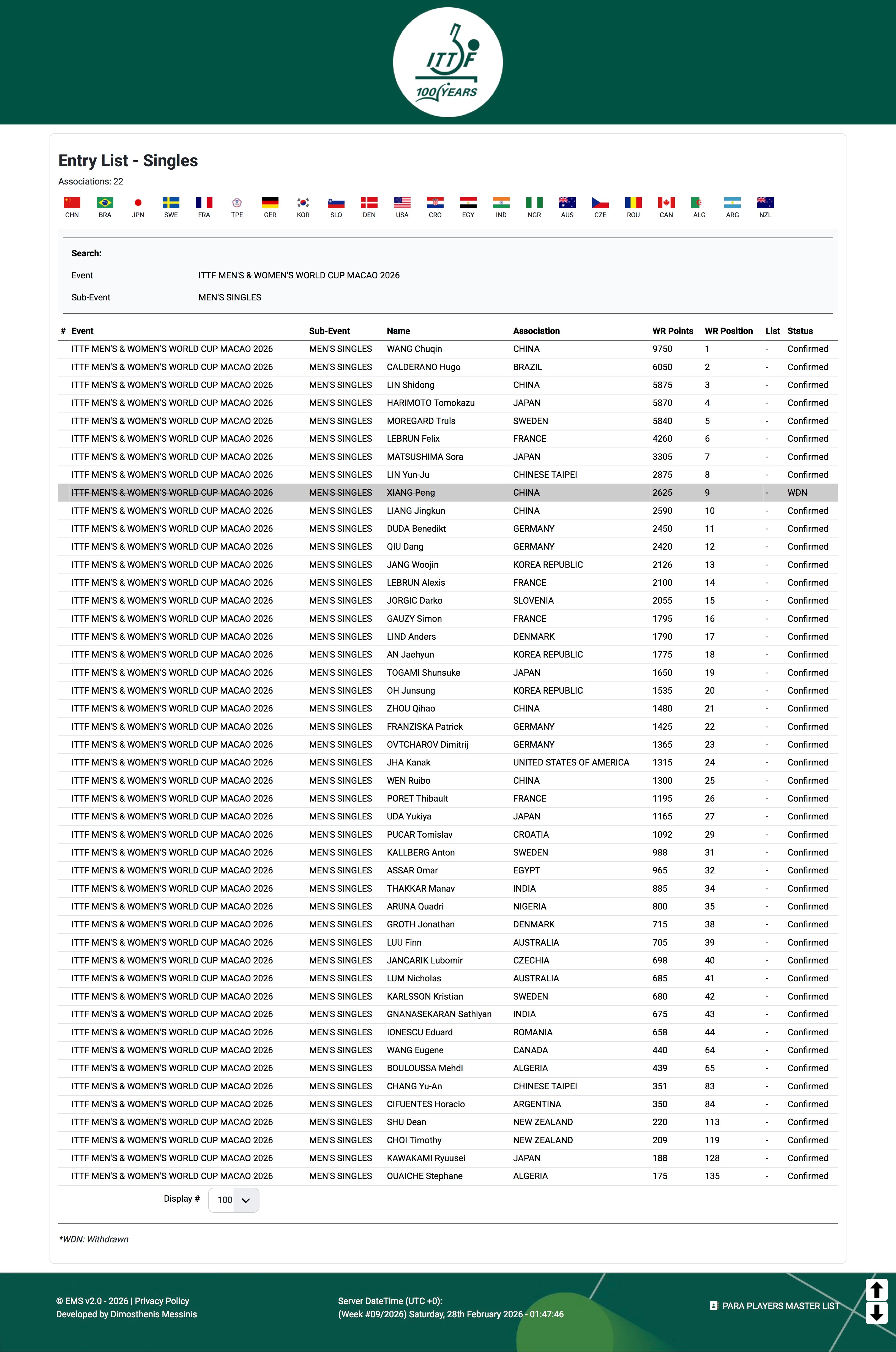 澳门世界杯中国队参赛名单 根据国际乒联官网显示的报名名单，2026澳门世界杯中国