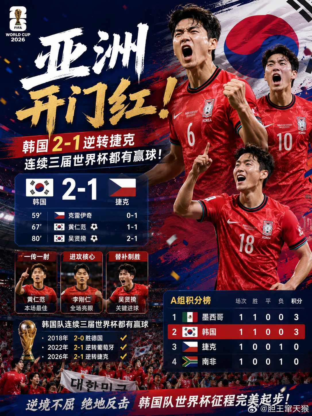 世界杯首战告捷！韩国2比1逆转捷克，连续三届世界杯都取得胜利！2026美加墨世界