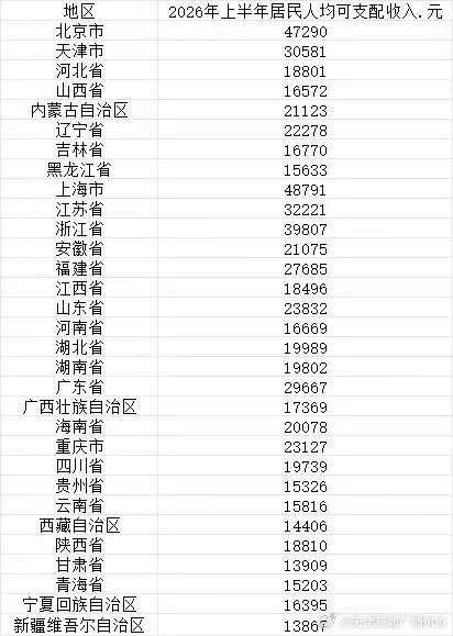 天津上半年人均收入30581元排全国第五！天津网友：又被平均了？

国家统计局最