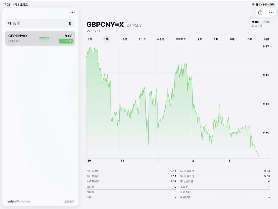英镑跌到今年最低了，目前9.08，看来朝着9.0附近去了。英国经济本来就增长乏力