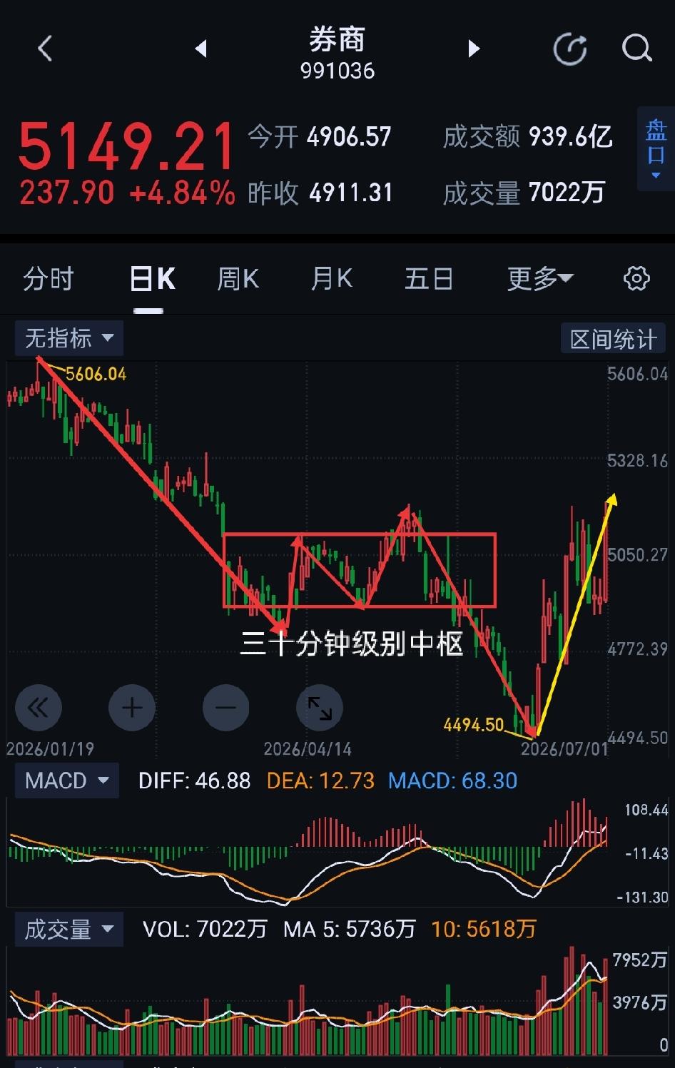 券商，上行障碍已拆除。                             