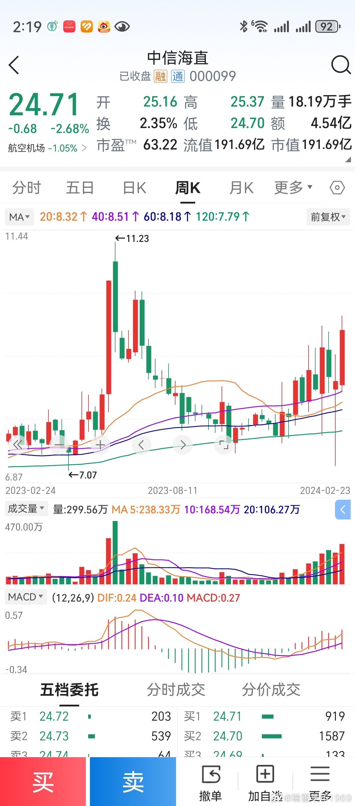 老鸭又在看去年的中信海直了。市场大环境不行，周线出现了两次长下影线。阴阳相间10