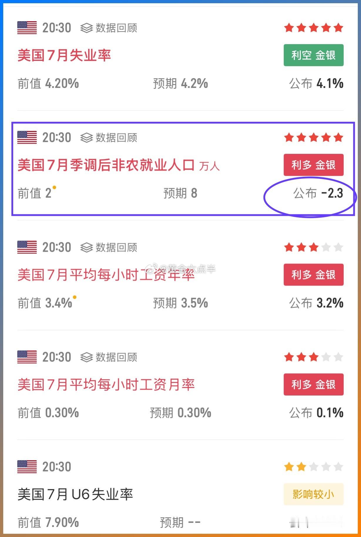 美国7月大非农结果出来了，兄弟们这次战果如何？收成怎样？？黄金黄金