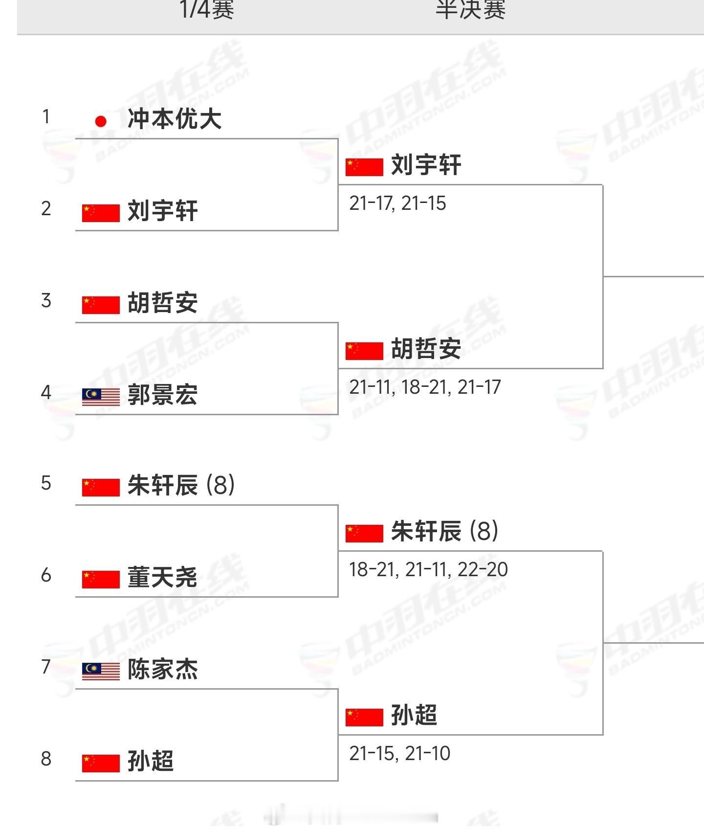 恭喜🇨🇳中国队包揽本站男单四强！[打call][打call][打call]2