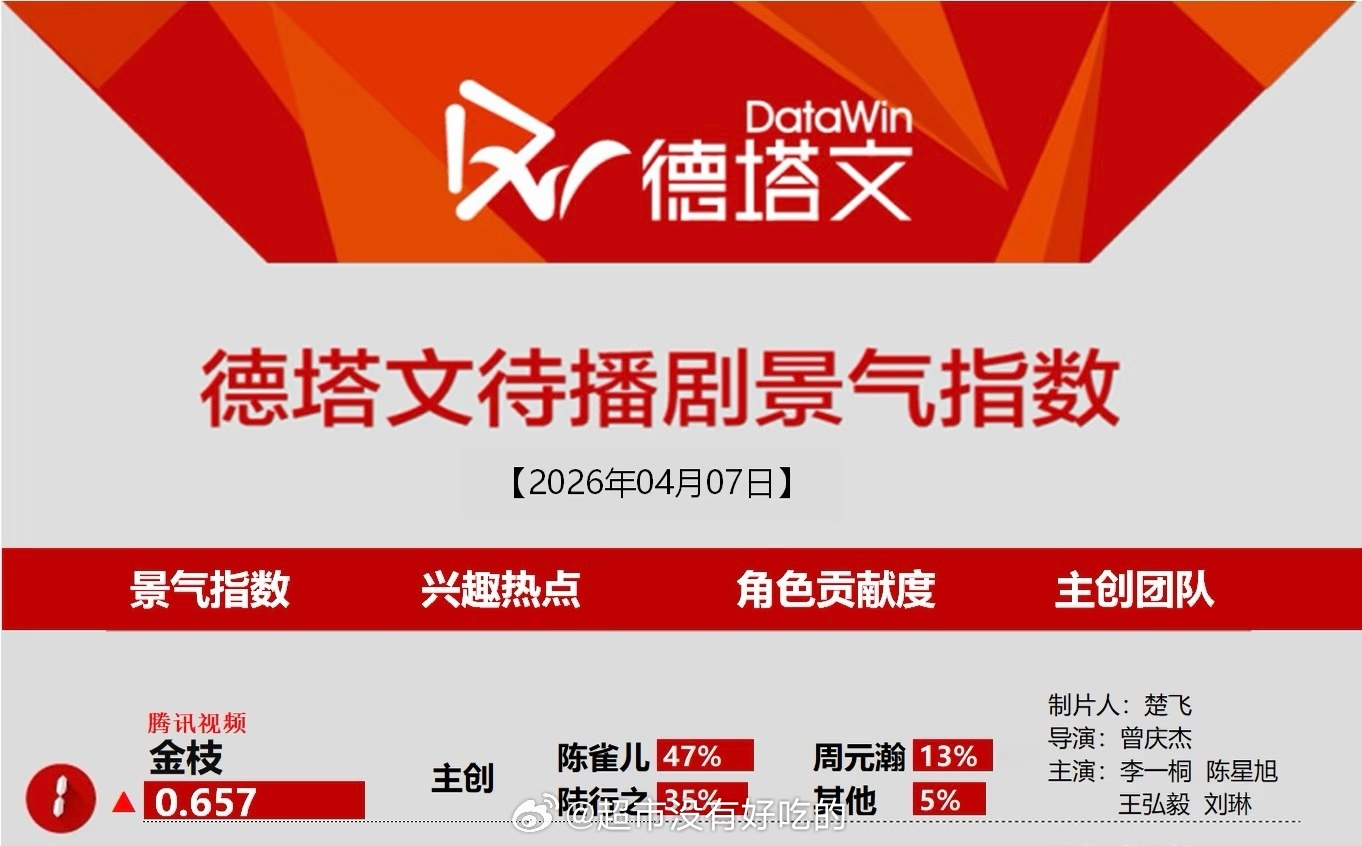 4.7德塔文待播剧景气指数榜李一桐《金枝》登顶第一陈雀儿角色占比47%印象里已经