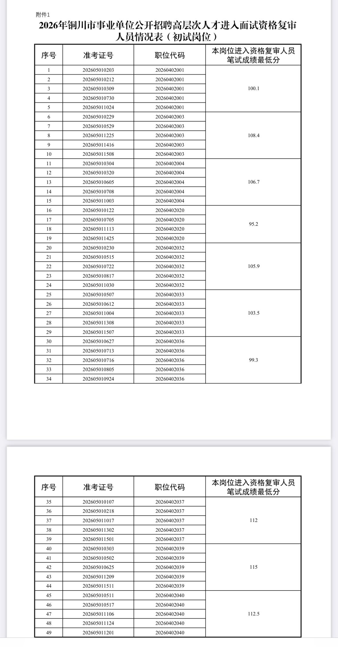 铜川市高层次人才招聘笔试&资格复审📢

铜川市2026事业单位高层次人才招聘（
