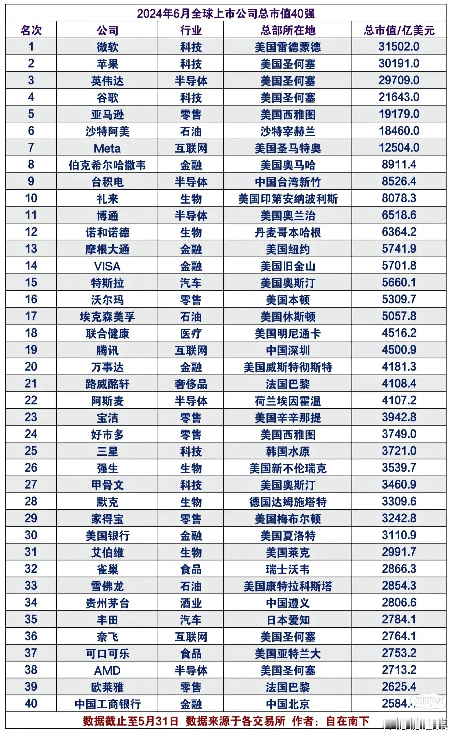 最新全球上市公司总市值40强，什么水平？ ​​​