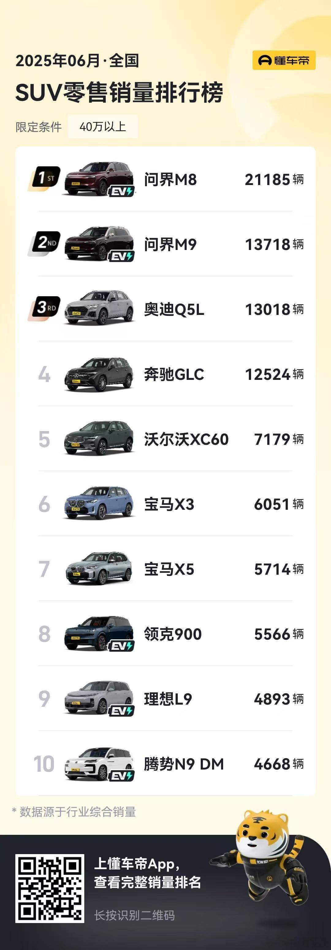 问界m8 不管是周榜还是月榜问界m9 不管是周榜还是月榜AITO问界[超话]总结