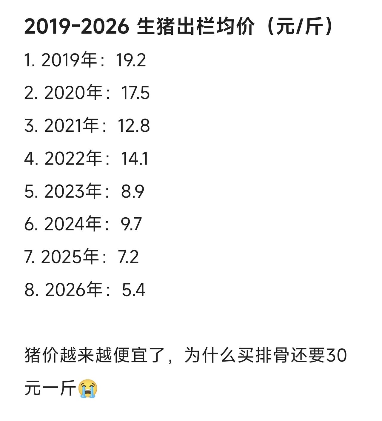 来看看2019-2026年生猪出栏均价，直接掉了几倍啊，可以说越来越便宜了。
1