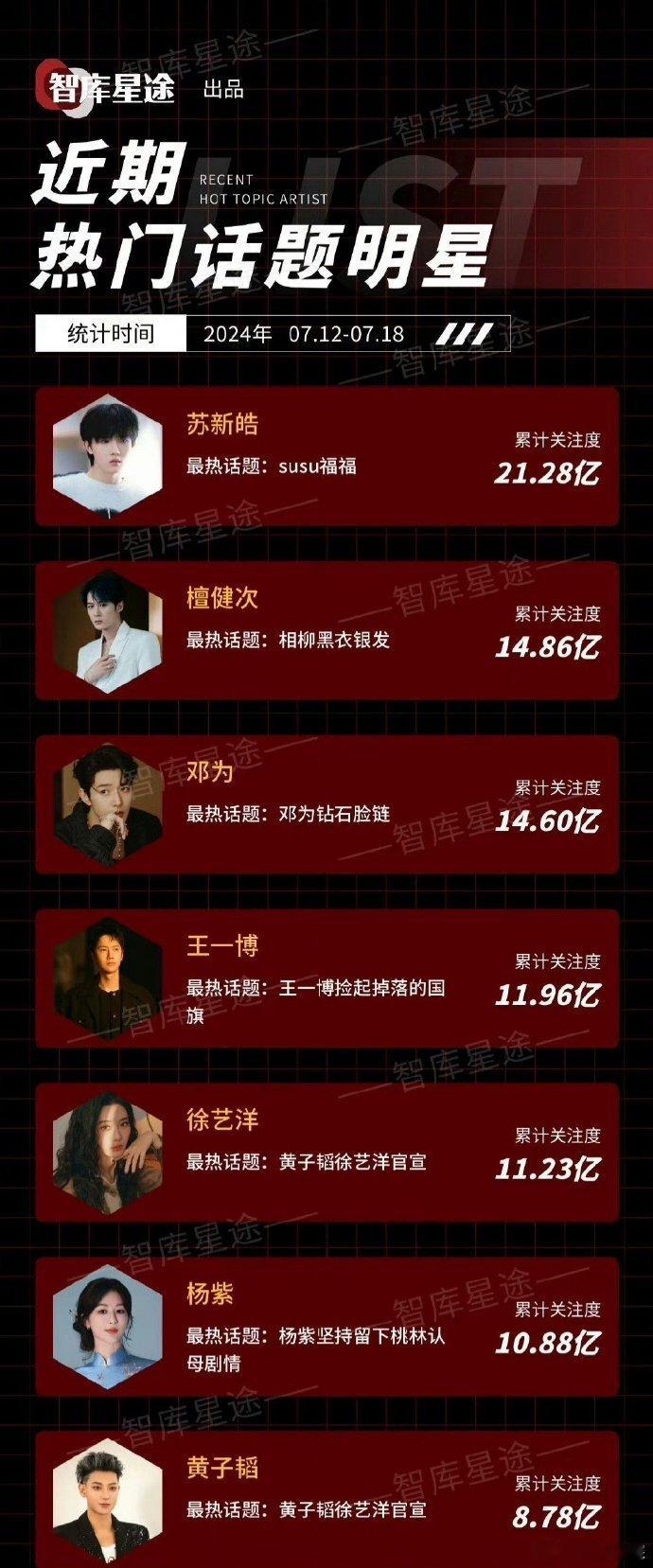 近期热门话题明星：苏新皓、檀健次、邓为、王一博、徐艺洋、杨紫、黄子韬 ​​​