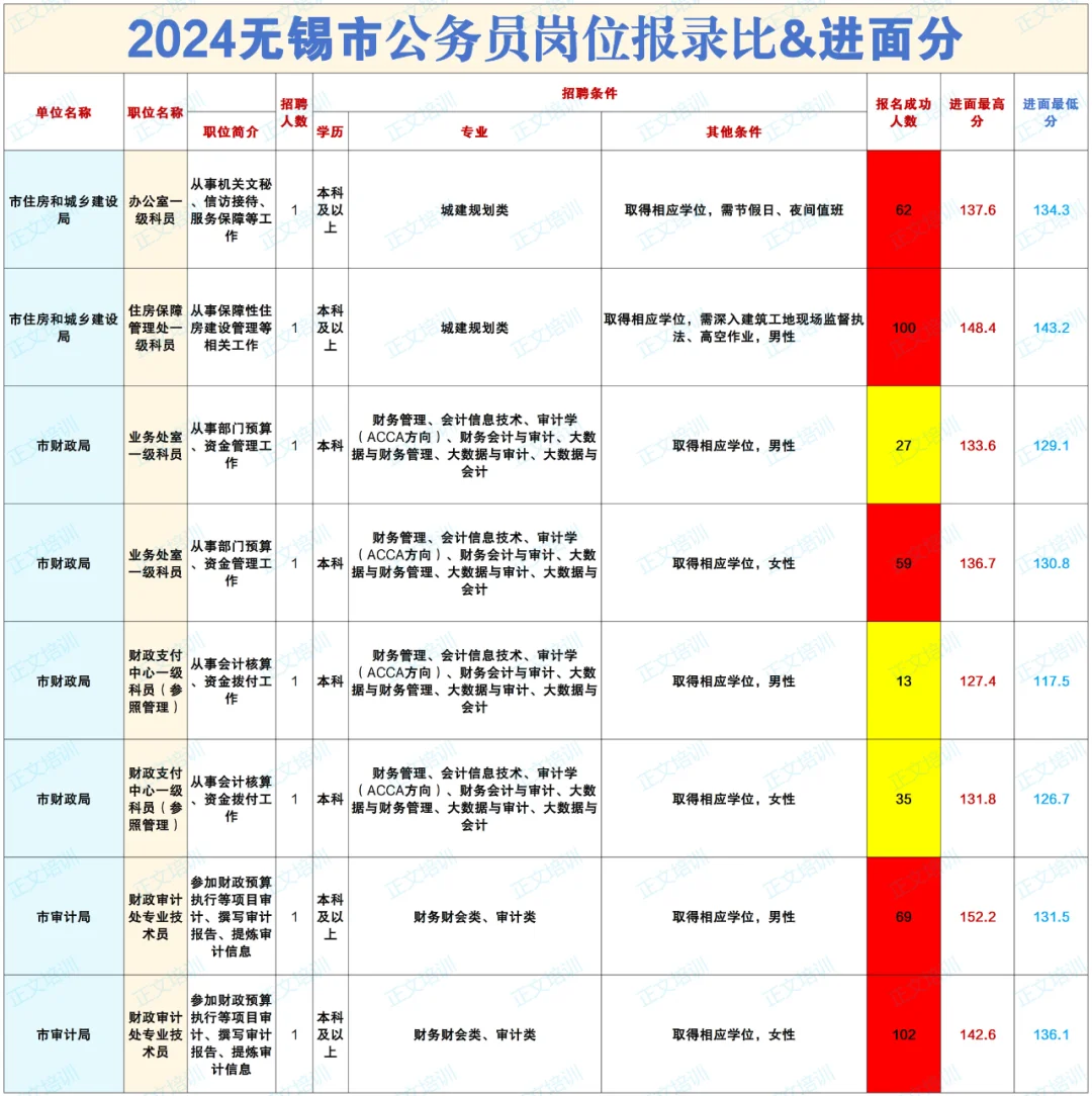 2024无锡公务员报名人数和进面分——市属篇