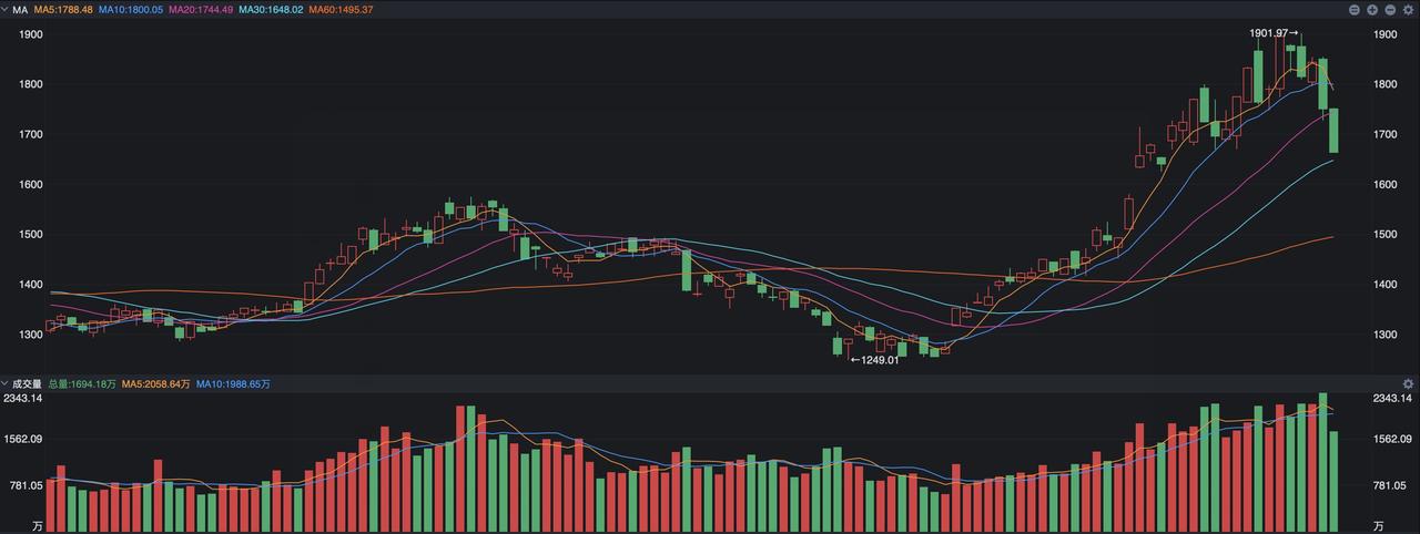 A股又上演一鲸落万物生的现象，个别科技股目前因为市场持续的上涨已经是权重股了，昨