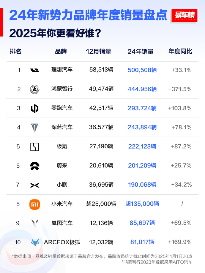 2024年新势力销量，理想55万辆，鸿蒙智行几个儿子加起来才44万最突出是零跑汽