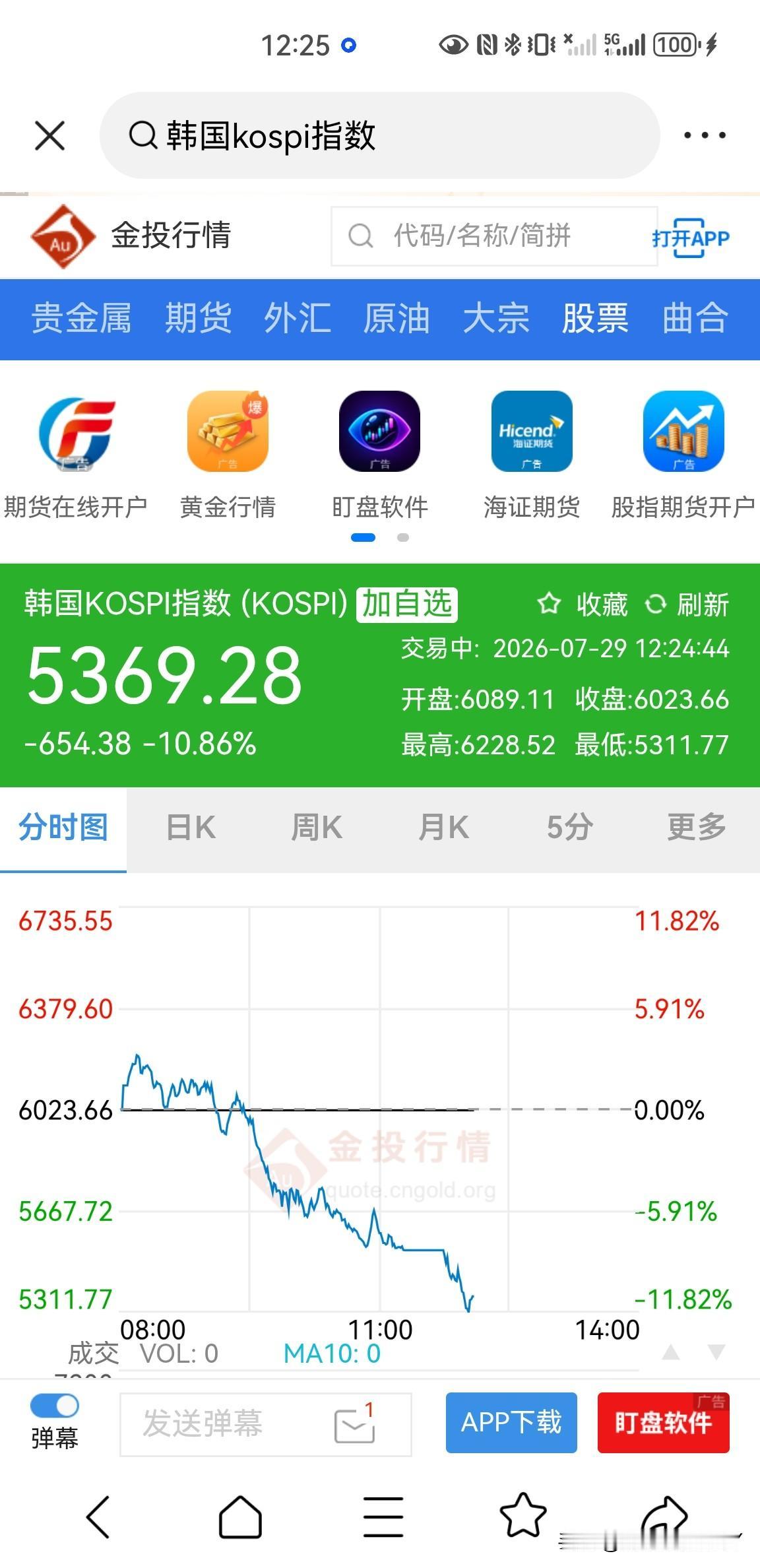 韩国股市真的是过山车，韩国KOSPI指数开盘大涨3%，现在是大跌11%，3%＋1
