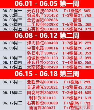 又一周结束了🔚上车“科技”只有一天是痛苦的，上车“老登“每天都是痛苦的，不信就