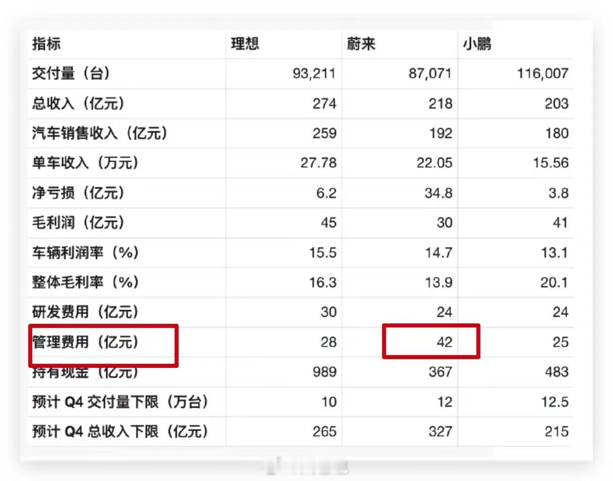 理想汽车发布25年q3财报蔚来2025年三季度财报小鹏汽车发布2025年第三季度