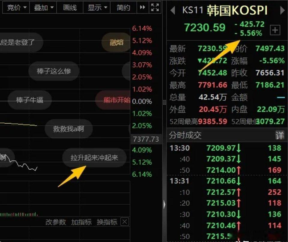 挺有意思的现象：如今A股股民反倒盼着韩股上涨，心情比韩国投资者还急切。近期A股科