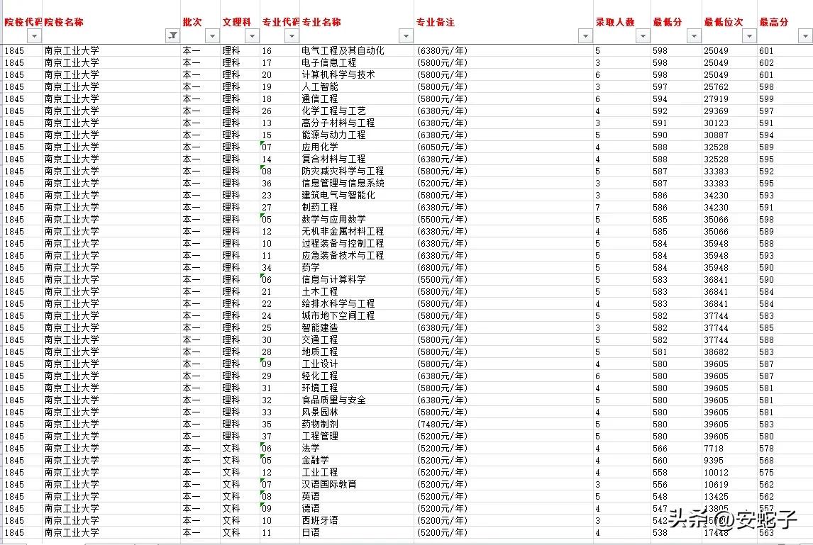 多少分可以上？南京工业大学。参考2024年专业录取分数与位次，关键要看位次！