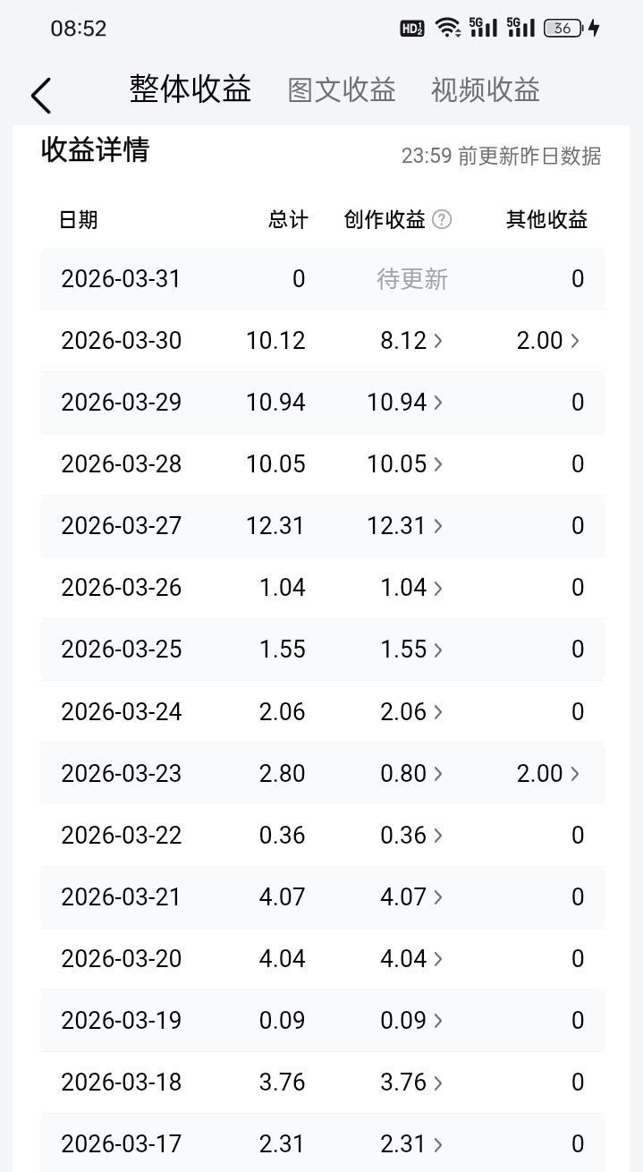 写头条第一天，
到底应该写什么有点纠结，
看到很多网友通过头条的平台上获得了不少
