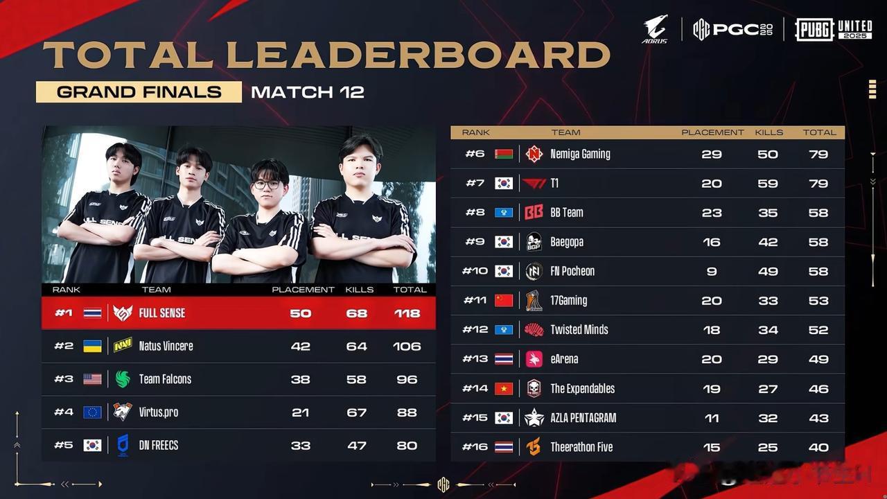 基本上三争一！
明晚FS、NAVI、FLC争夺PGC全球总决赛冠军
PGC全球总