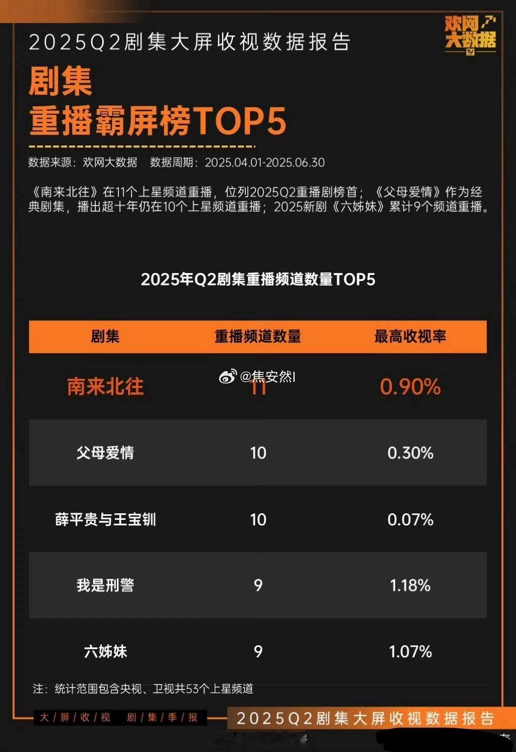 2025Q2重播霸屏榜Top1：白敬亭南来北往 ​​​