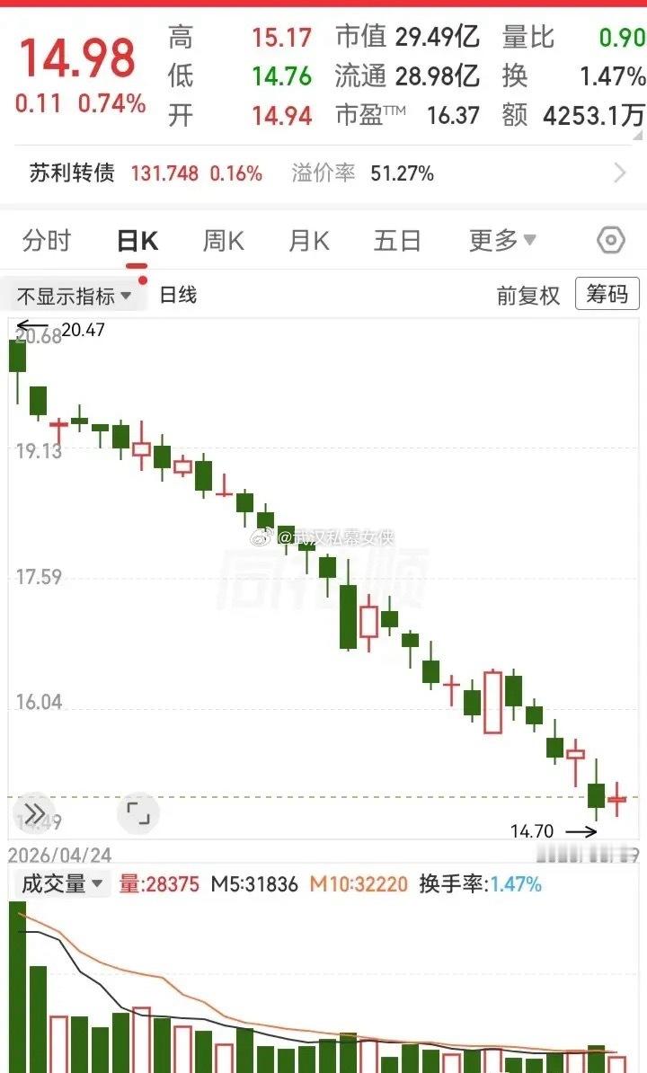 下跌趋势一旦形成，往往会跌得很深！走势从20块跌到14块，一点儿回弹都没有。下方