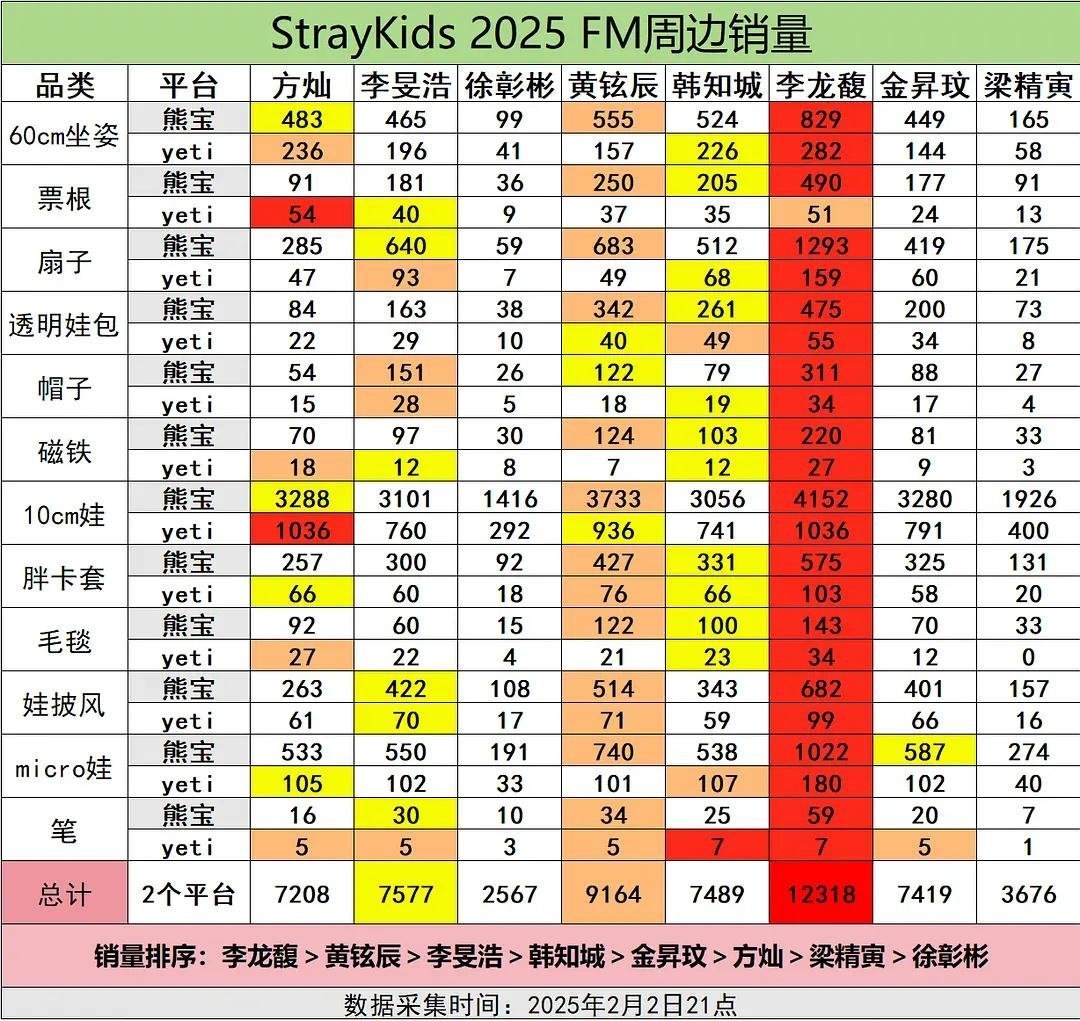 straykids2025FM官方周边销 量，李龙馥好红，这大断层！！ 