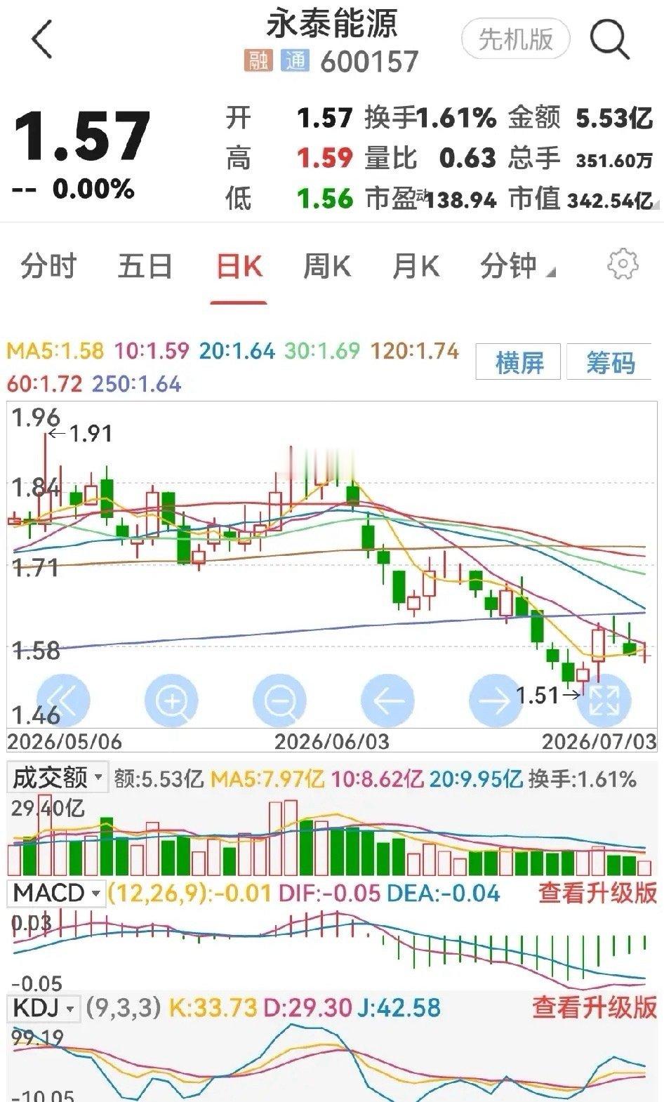 永泰能源股价下周一选方向！周五，永泰能源收红十字星，盘中反弹高点在10日均线受阻