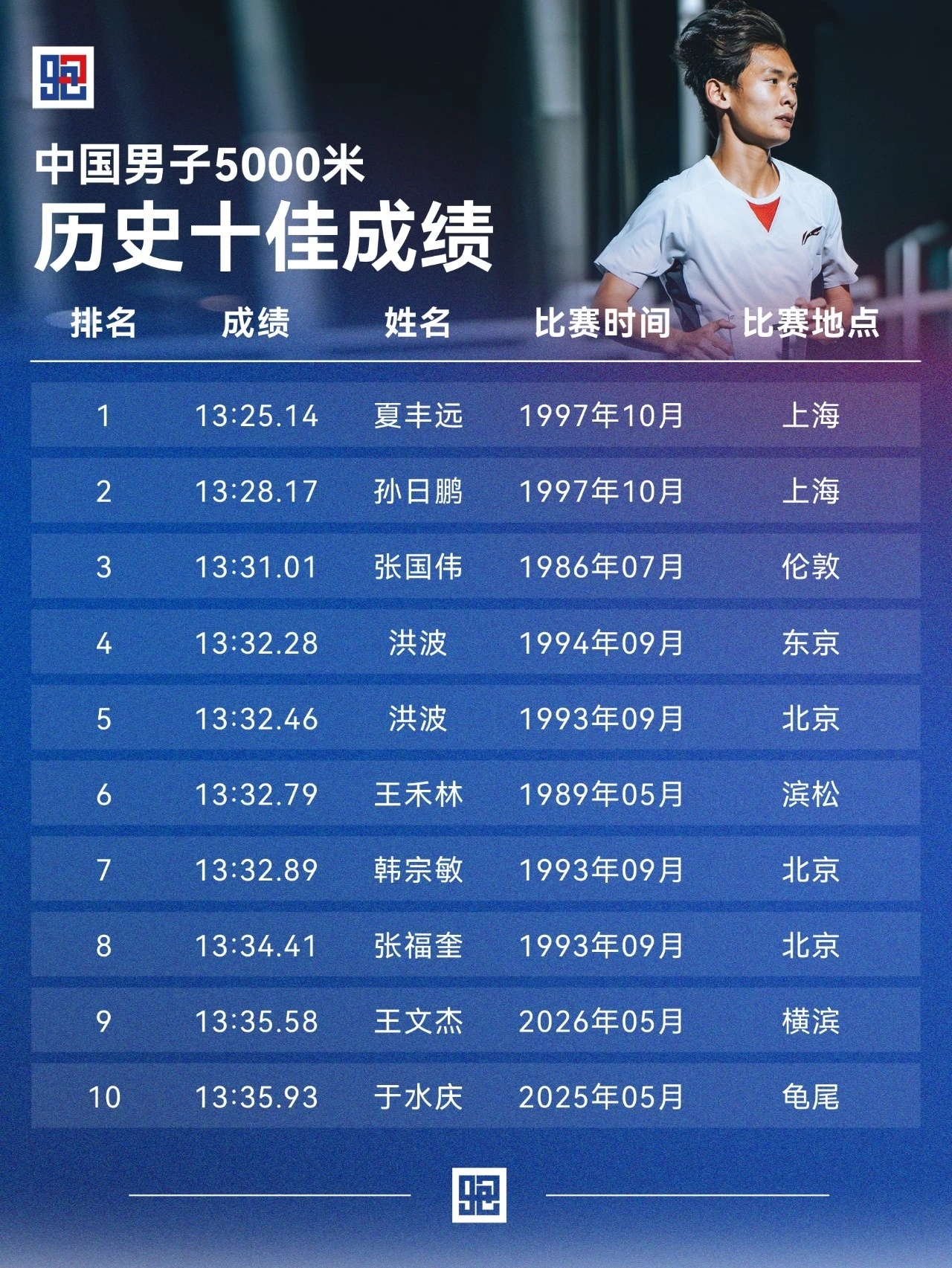 中国男子5000米 历史十强&历史十佳中国男子5000米历史十强&十佳成绩榜单梳