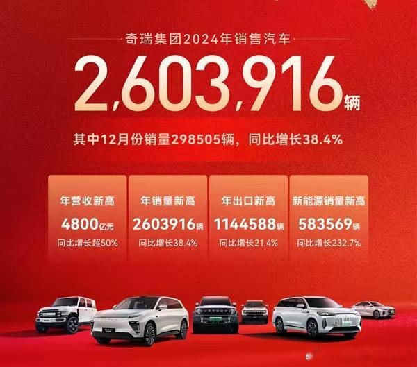 奇瑞2024销量出炉  论营收，奇瑞是理想的4倍还多。奇瑞2024年全年销售26