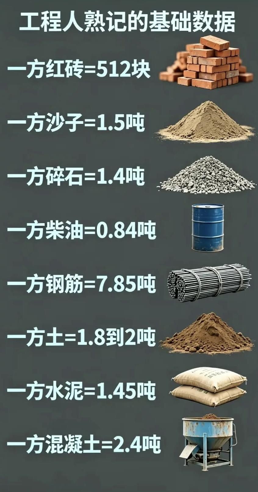 工程人熟记的基本数据工程量数据 工程人必知必会 工程人知识 工程人必备技巧