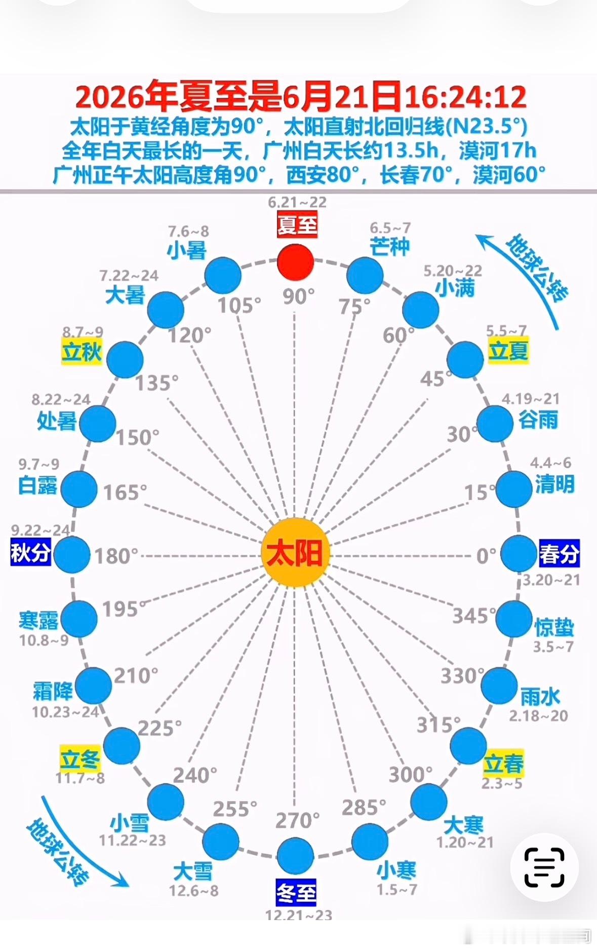 二十四节气—夏至 