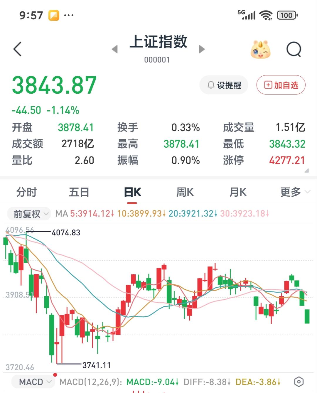 中秋节过去了，今天股市开盘了，大盘还自顾自的沉浸在绿色大草原。

    目前共