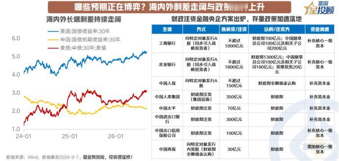 中美国债利差持续走阔，震荡格局或将延续

市场预期博弈还有海内外利差走阔背景下的
