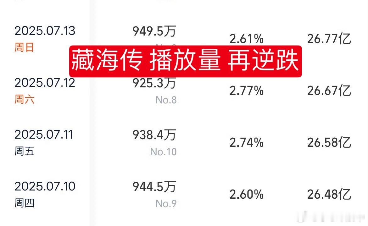 谁懂啊，《藏海传》都收官这么久了，昨天居然又又又实现了播放量逆跌！这长尾效应简直