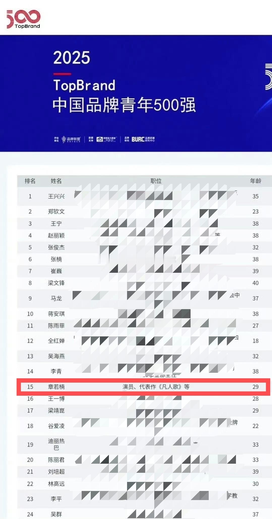 tg. 章若楠 入选中国品牌青年500强第15位，才29岁哎陈伟霆章若楠时来运转