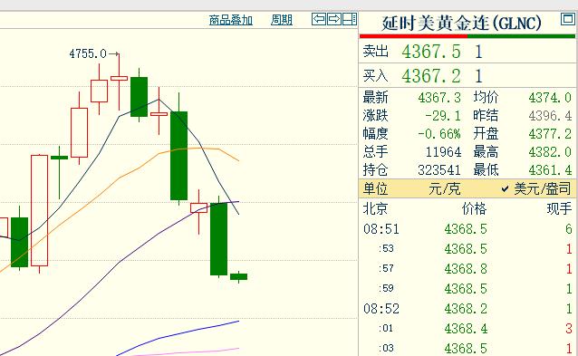 冰火两重天，
前几天国际金价
持续飙升，最高升至4755美元，
随后震荡几天。