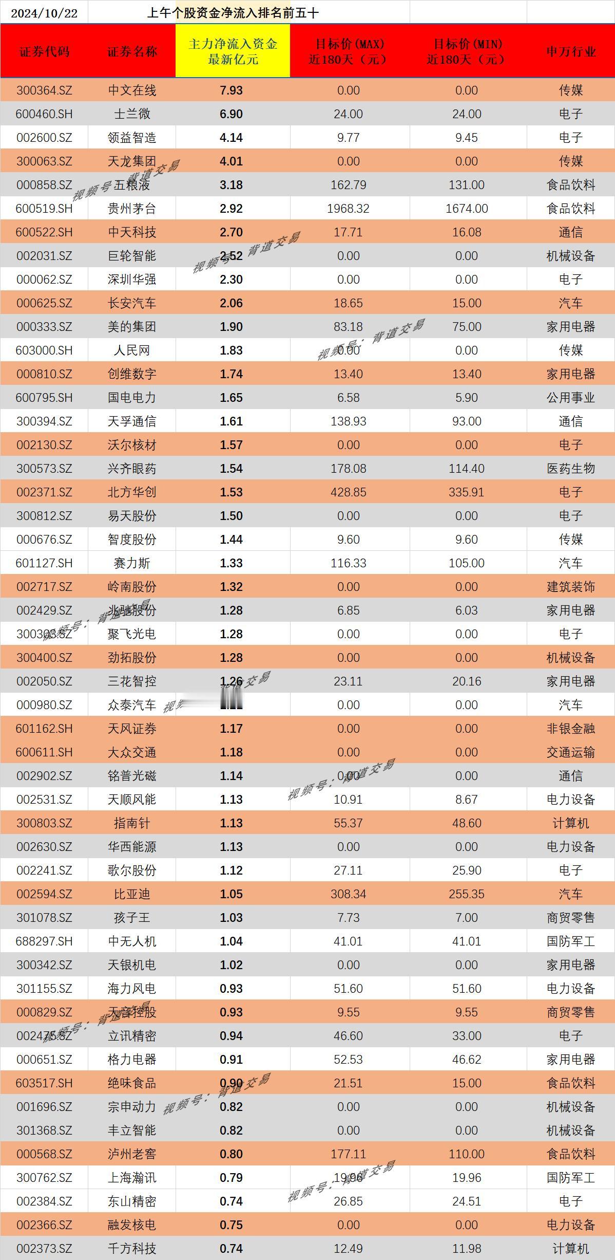 2024/10/22 上午个股资金净流入排名前五十 
证券代码 证券名称 主力净