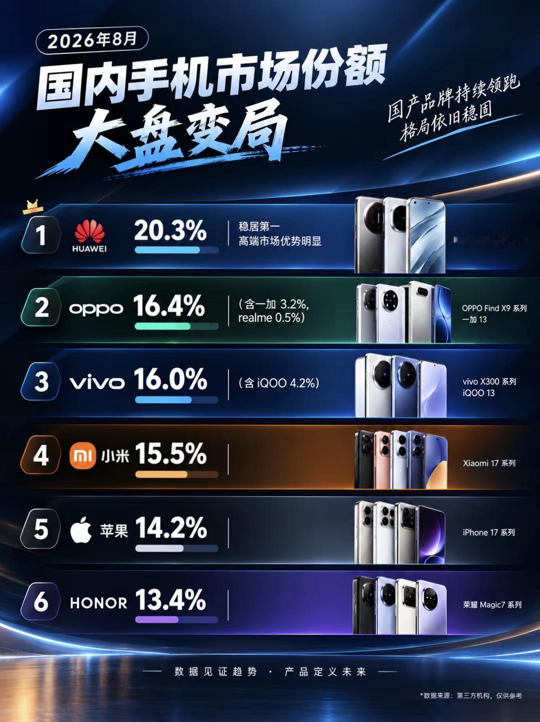 8月手机大盘份额盘点。8月手机市场份额大盘，华为、OV、小米，你在用哪个品牌？小