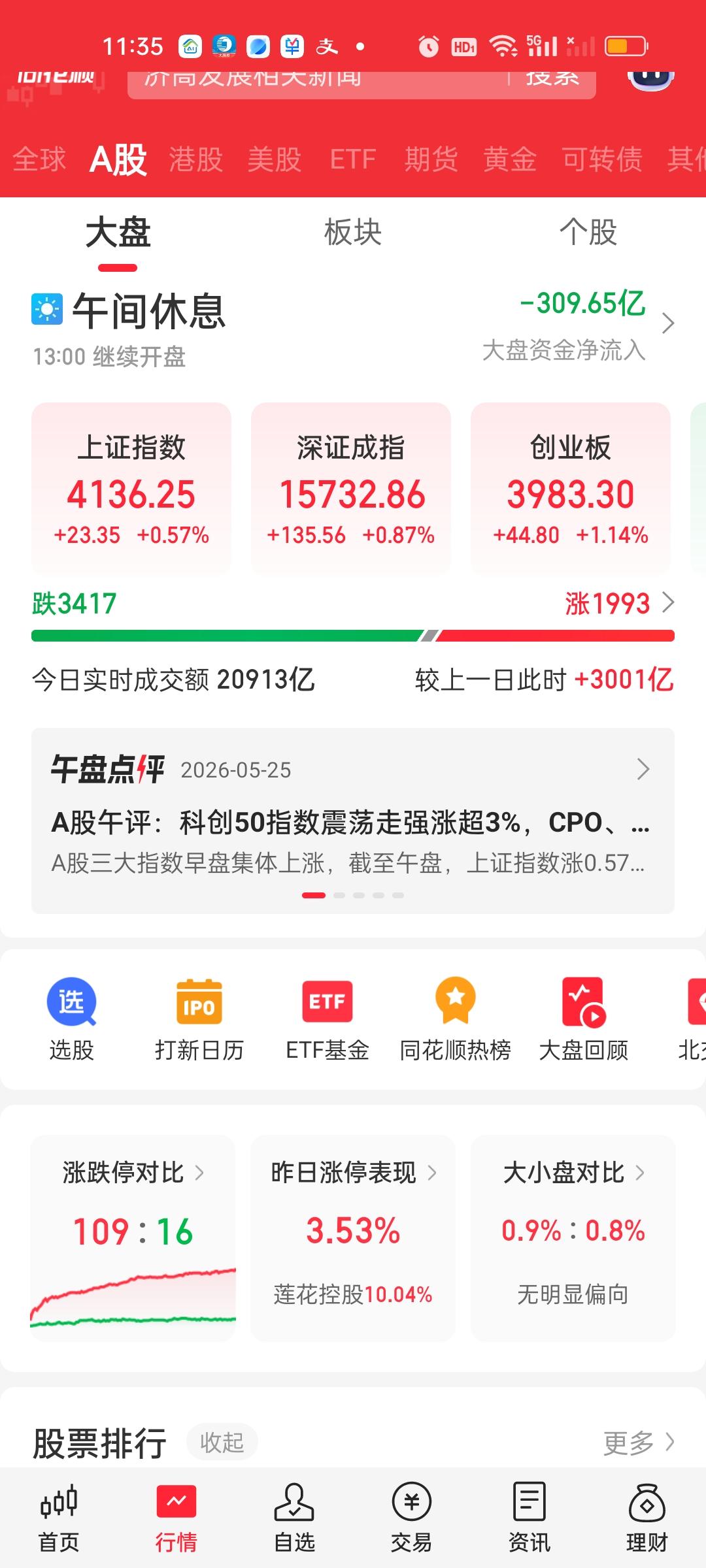 收盘了，今天尾盘拉的很Happy，全天成交量放量了3023亿，和中午收盘相差不大