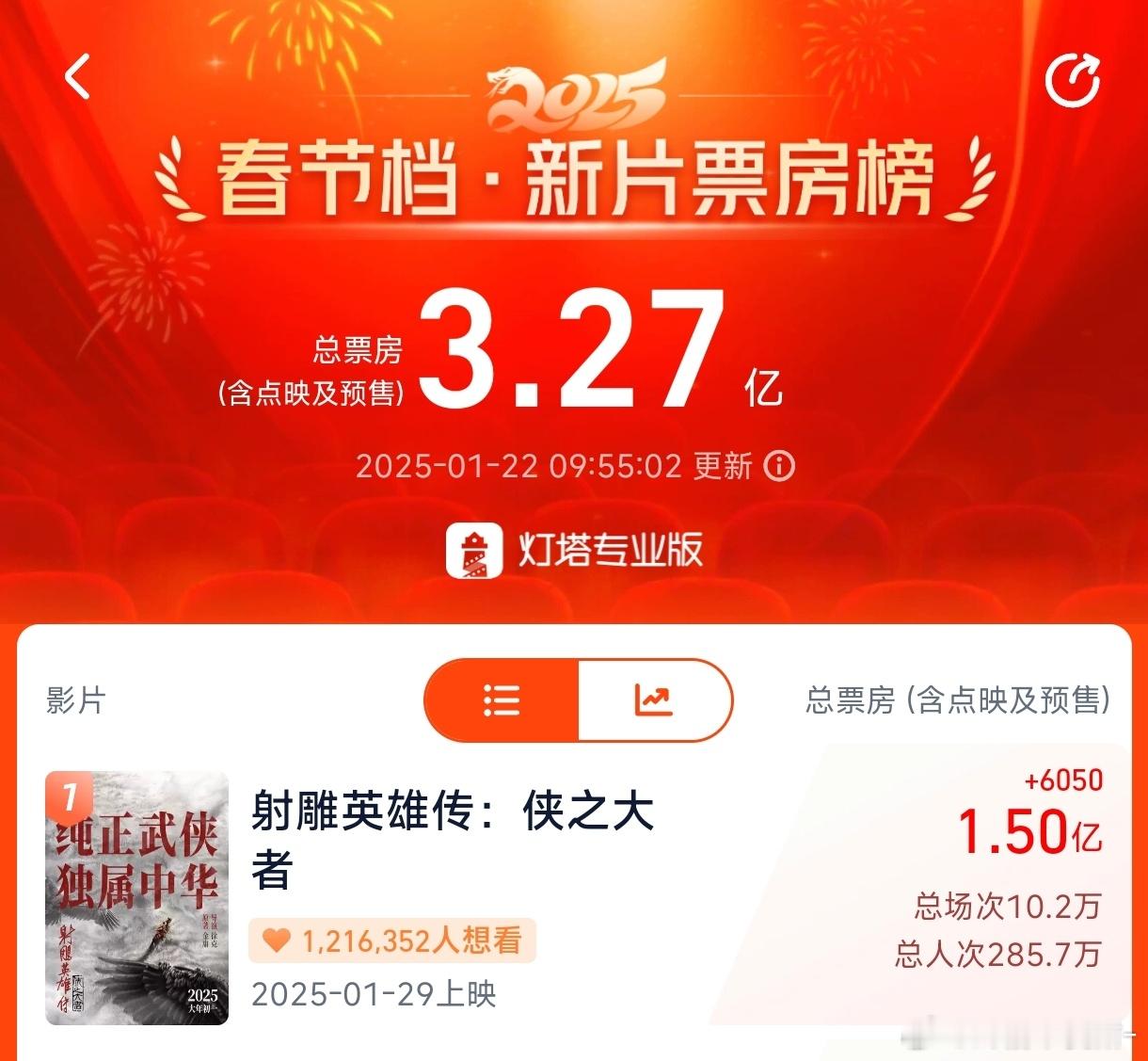 2025春节档六大顶流IP齐聚 1.5亿！《射雕英雄传侠之大者》一直都在突破记录