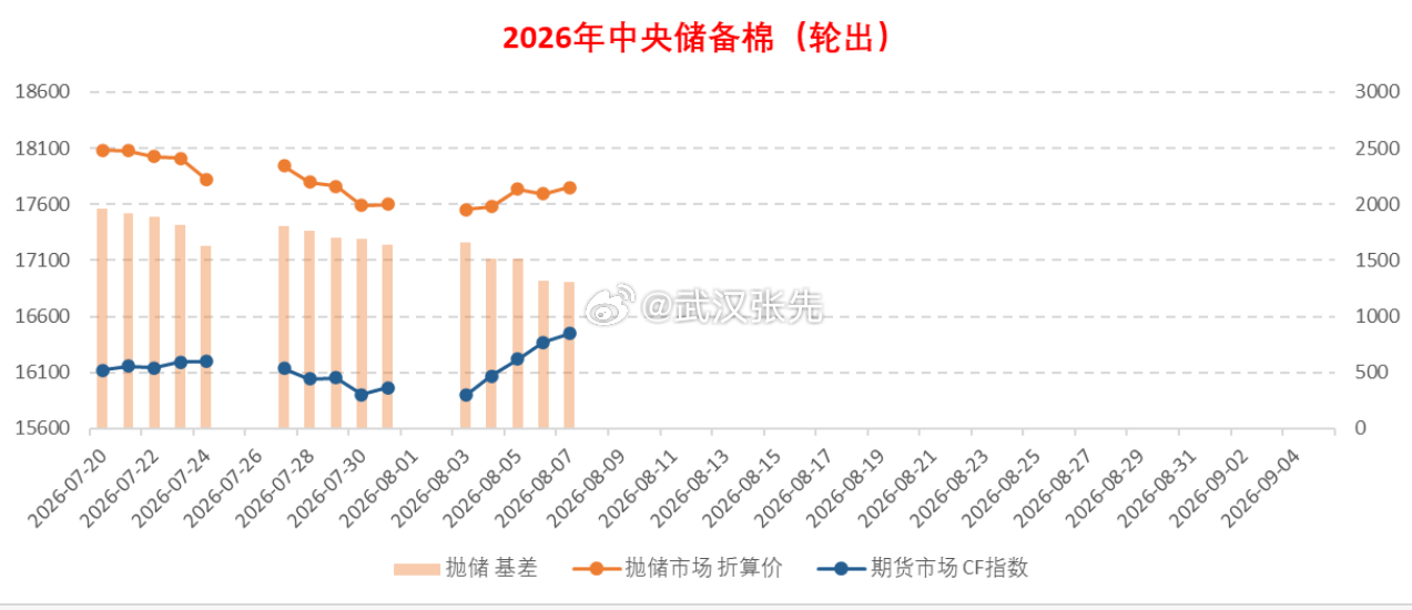 本周棉花继续关注上周所说的三个点，若本周3条驱动中有明确走出一两条，那盘面还有继