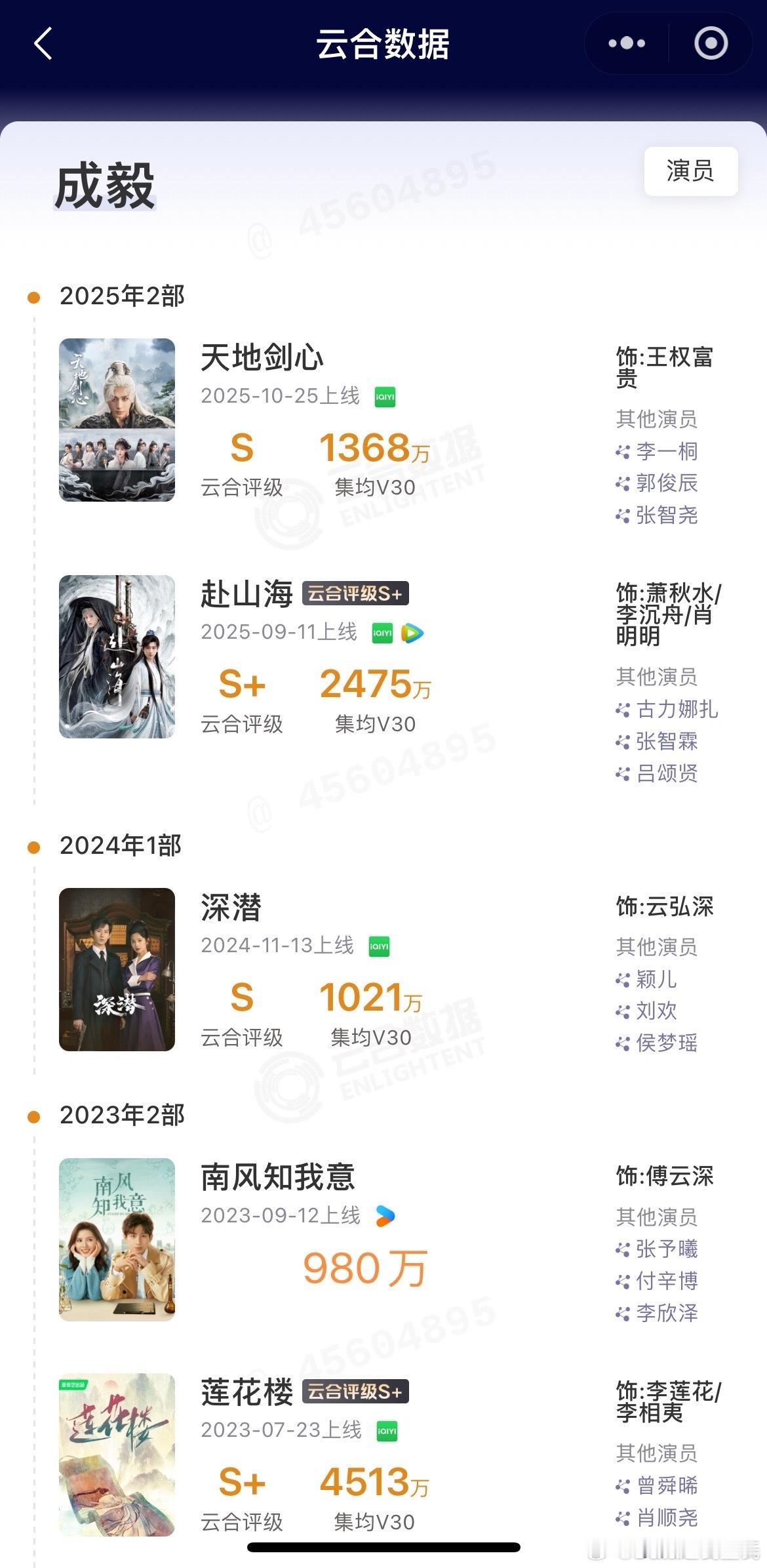 成毅天地剑心集均V30官出1368万，热播期🔚这边估是1450万，有粉丝买云合