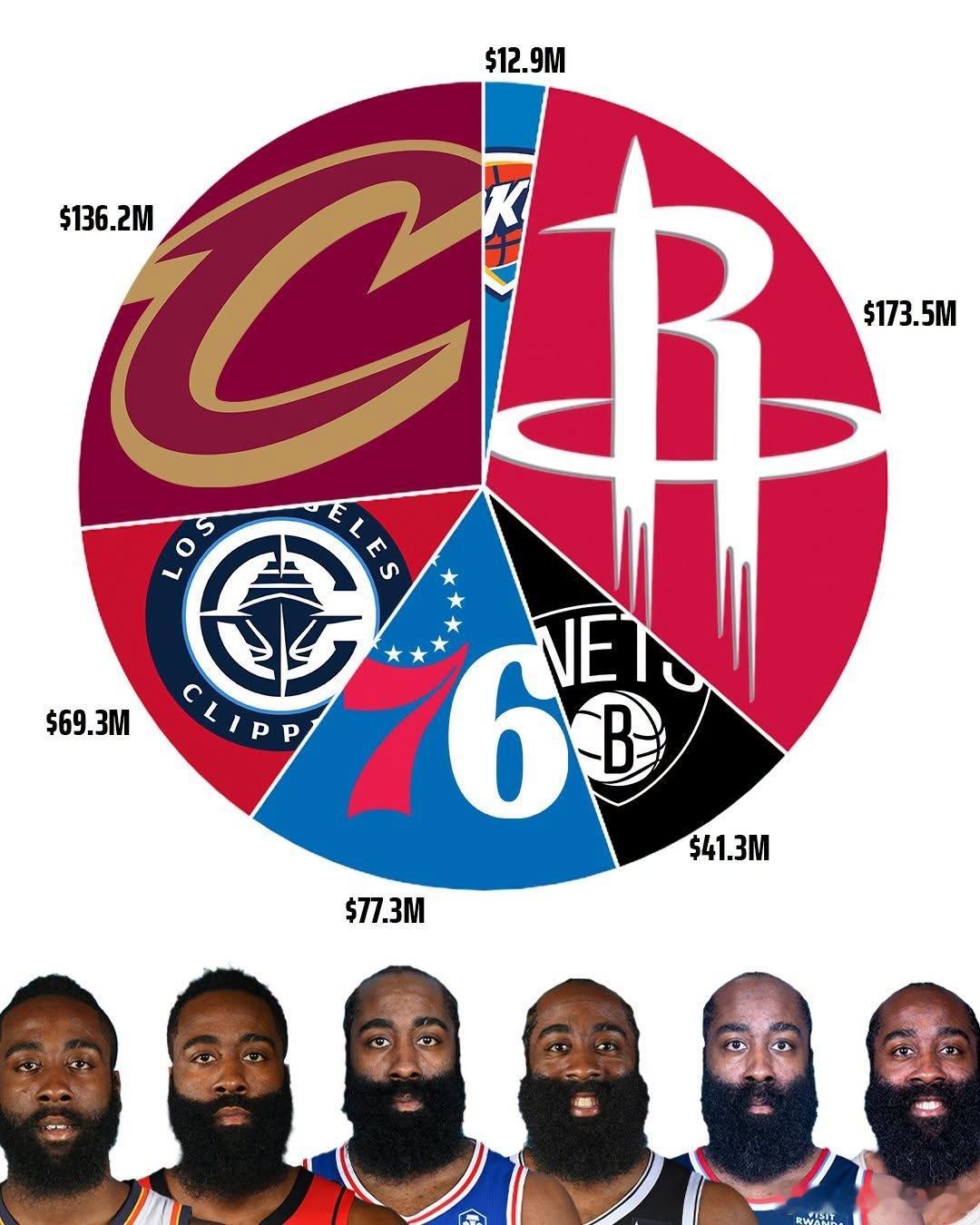 NBA这张哈登职业生涯收入图表太疯狂了！！！哈登成总薪资破5亿历史第4人哈登3年