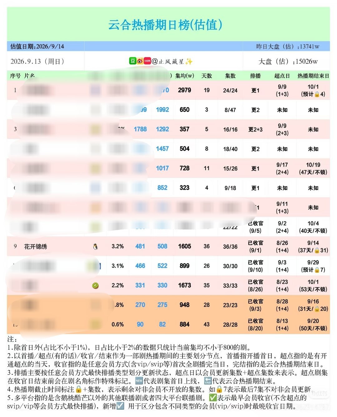 《花开锦绣》集均破1600了！！！大家太棒了[拜托][拜托][拜托]今天是云合热